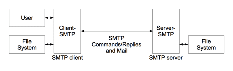 smtp server how it works wiki commons
